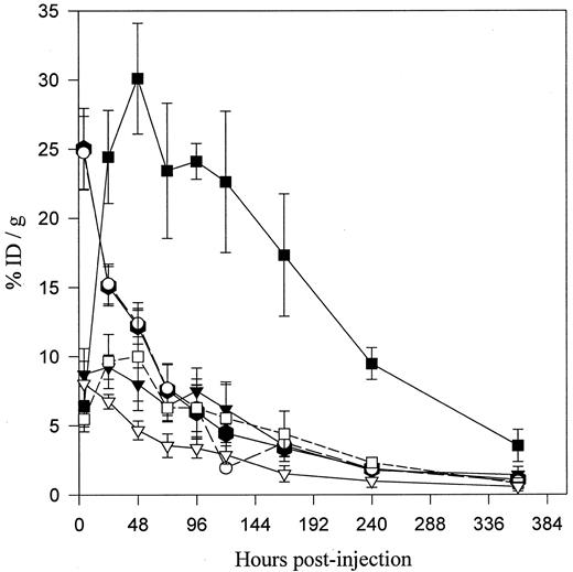 Fig. 1. The biodistribution, expressed as % ID/g over time, of 111In-CHX-A″-DTPA (closed symbols) and 125I (open symbols)-labeled hu3S193 in MCF-7 and control (SW1222) tumor xenografts and blood from BALB/c nude mice. Forty-one mice received i.v. injections of a total of 10 μg (10μCi) of radiolabeled hu3S193. Means for each time point, consisting of data from four to five mice, are shown; bars, SD. The data are presented as: 111In-blood (); 111In-MCF-7 tumor (▪); 111In-control tumor(▾); 125I-blood (○); 125I-MCF-7 tumor(□); and 125I-control tumor (▿).