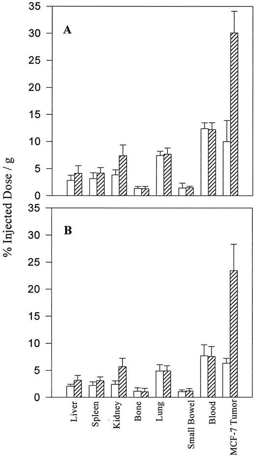 Fig. 2. Biodistribution of 125I- (□) and 111In-CHX-A″-DTPA ()-labeled hu3S193 in normal murine tissues, MCF-7 tumors, and blood at 48 h (A) and 72 h (B) after injection of BALB/c nude mice. Data from groups of five mice are expressed as mean %ID/g; bars, SD.