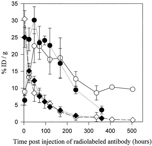 Fig. 3. The biodistribution, expressed as % ID/g, of 90Y-hu3S193 in blood (⋄) and MCF-7 xenografts (○) and 111In-hu3S193 in blood (♦) and MCF-7 xenografts (•)from BALB/c nude mice. Results represent a comparison of two separate biodistribution studies with the individual radiolabels. Groups of one to four mice were sacrificed at time points 4, 24, 48, 72, 120, 168,240, 336, 408, and 504 h after injection, and blood and tumors were removed. %ID/g was calculated. Data are expressed as means; bars, SD.