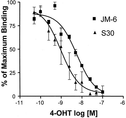 Fig. 4. Ligand binding assay was performed as described in“Materials and Methods.” Competition assays were performed in S30 and JM-6 cells. The data shown are the combination of three independent experiments, each done in duplicate; bars, SD.