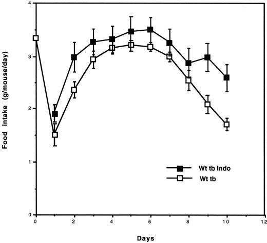 Fig. 1. Time course changes of food intake in wild-type tumor-bearing mice with and without indomethacin treatment from days 1–10 as described in “Materials and Methods.” The difference over time in food intake was statistically different between the two groups evaluated by ANOVA for repeated measures (P < 0.01). Bars, SE.