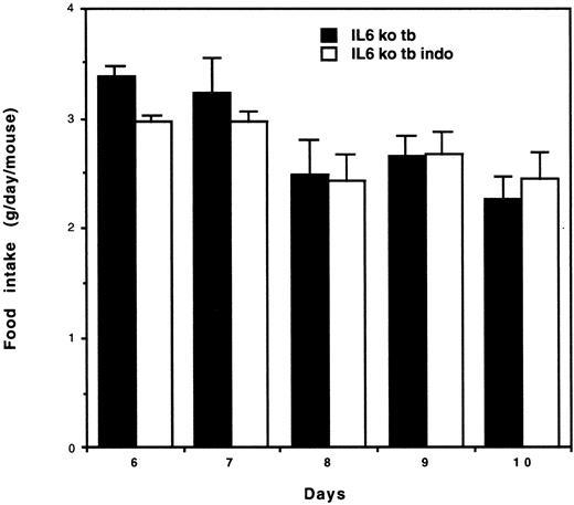 Fig. 2. Food intake in tumor-bearing IL-6 (−/−) knockout mice with (n = 17) and without(n = 17) indomethacin treatment from day 1 as described in “Materials and Methods.” The decline in food intake was statistically significant in both groups(P < 0.01), without any difference between the two groups. Bars, SE.