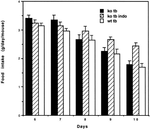 Fig. 3. Food intake of wild-type tumor-bearing mice (wt tb,df = 9; 23 mice in each group) compared with tumor-bearing knockouts with (ko tb indo, df = 12; 60 mice) and without (ko tb, df = 12; 60 mice) indomethacin treatment as described in “Materials and Methods.” The decline in food intake was statistically significant over time in all three groups (P < 0.01). Indomethacin-treated knockout tumor-bearing mice had significantly improved food intake compared with the other groups evaluated by factorial ANOVA for repeated measures(P < 0.04). Statistical degrees of freedom (df) within parentheses refer to number of metabolic cages where food intake was registered as the mean intake/mouse in groups of five animals/cage. Bars, SE.