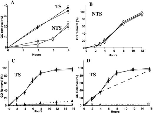 Fig. 2. Kinetics of repair of 8-oxoG in human cell lines. The nonreplicating monomodified plasmid transfected in various cells is extracted 2–16 h after transfection and analyzed by the NgoMIV restriction enzyme. Data are normalized to the repair observed after a direct transformation into fpg−/mutY−bacteria, which are totally deficient in the repair of 8-oxo-G. The results are the means of three independent experiments; bars, SD. Sequencing of the resistant plasmid shows that 95% of mutations correspond to G to T transversions at the site of the original 8-oxoG. A, early kinetics of 8-oxoG removal on transcribed (closed symbols) or nontranscribed(open symbols) sequences. B, kinetics of removal of 8-oxoG located on a NTS. All cell lines described in this report have been tested in the NTS assay. For all of them, we found normal NTS repair (including BRCA1- and BRCA2-deficient cells). Therefore, we have represented only a few cell lines. Cand D, kinetics of removal of 8-oxoG located on a TS. MCF7: ♦, TS; ⋄, NTS. HCC 1937: ▪, TS; □, NTS. HCC 1937 + βgal: , TS. HCC 1937 + BRCA1: ☆, TS. CAPAN-1: ▴, TS; ▵, NTS. MRC5SV1:,TS,,NTS.
