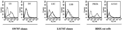Fig. 2. Cytofluorimetric analysis of Tk antigen expression on human and rat cells using mAb LM389. Shown are examples of clones derived from the SW707 human colon carcinoma cell line, clones C8 and D5; clones LSC and LSB derived from the LS174T human colon carcinoma cell line; clone PROb derived from the DHDK12 rat colon carcinoma cell line and rat A15A5 glioma cell line. The log of fluorescence intensities in arbitrary units is plotted against cell number. Fluorescence intensities from cells incubated in the presence of mAb LM389 (black lines) are superimposed on fluorescence intensities from control cells incubated with the FITC antimouse immunoglobulin only (gray lines).