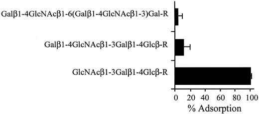 Fig. 6. Adsorption of mAb LM389 on oligosaccharides coupled to silica beads (SYNSORBr). mAb LM389 was incubated on beads substituted with three different oligosaccharides, the structures of which are indicated, and substituted with uncoupled beads for use as a nonspecific adsorption control. Reactivity of the supernatants was then tested by flow cytometry on PROb rat cells. The percentage of adsorption was calculated from the ratio of mean fluorescence from supernatants incubated on oligosaccharide-substituted beads to that from the nonspecific adsorption control. Values represent means of four independent experiments.