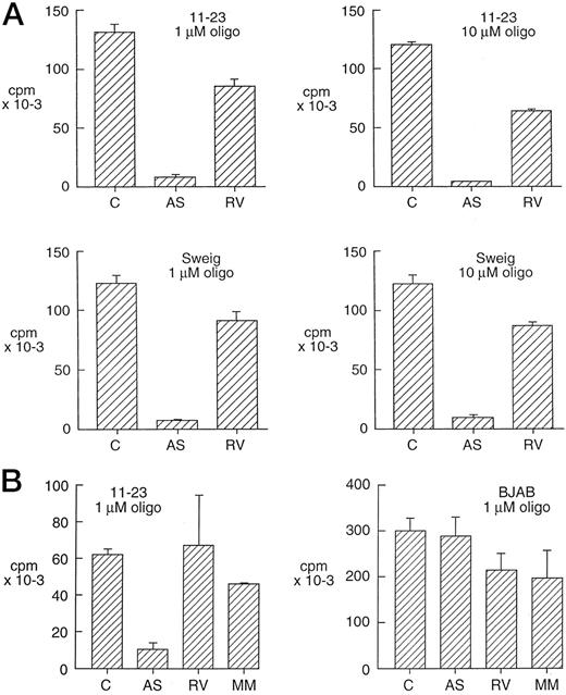 Fig. 2. Effect of Bcl-2 antisense oligodeoxynucleotide treatment on proliferation of EBV-positive LCLs and an EBV-negative, Bcl-2 negative Burkitt line. Proliferation was assayed by[3H]thymidine incorporation in LCLs 11-23 and Sweig(A) and in an EBV-negative Burkitt line (BJAB) and LCL 11-23(B) after exposure to oligodeoxynucleotide at a concentration of 1 or 10 μm for 72 h. Values represent the mean ± SD of triplicate assays. C, untreated, cultured in cationic lipid without oligodeoxynucleotide; AS, Bcl-2 antisense-treated; RV, reverse oligodeoxynucleotide-treated; MM, MM oligodeoxynucleotide-treated. Ps for the mean difference between AS-treated and untreated control, MM-treated, or RV-treated in 11-23 and Sweig in all assays were <0.004. Ps for the mean difference between AS-treated and untreated control, MM-treated, or RV-treated in BJAB were >0.06.