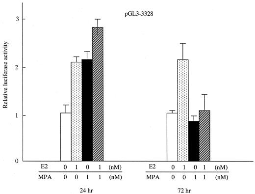Fig. 3. Progesterone regulates promoter activity of the hTERT gene. T47-D cells were transfected with hTERT-promoter luciferase reporter plasmid (pGL3–3328)and incubated with or without MPA in the absence or presence of E2. Twenty-four or 72 h later, cell pellets were recovered, and luciferase was assayed. Relative luciferase activity,transcriptional activity of reporter plasmids; bars,SD.