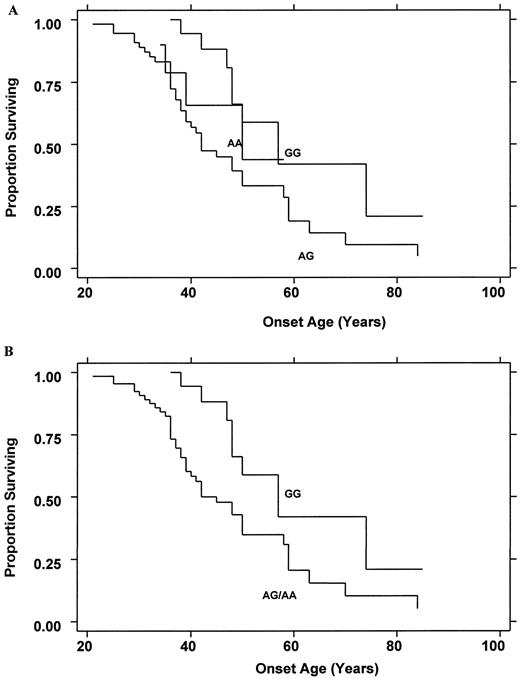 Fig. 2. Kaplan-Meier survival analysis. A, plot of age-of-onset of colorectal cancer for each of the three genotypes of the cyclin D1 polymorphism; B, plot of time to onset of colorectal cancer for the GG genotype relative to the AA and AG genotypes combined.