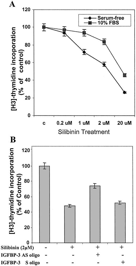 Fig. 2. Inhibitory effect of silibinin on PC-3 cell proliferation and attenuation of this inhibition by IGFBP-3 antisense oligodeoxynucleotide. A, 3 × 103cells were plated in 24-well plates. After reaching 70–80%confluence, in the presence of 10% FBS, cells were treated with vehicle or with various concentrations of silibinin (0.2, 1, 2, and 20μ m) for 48 h; for serum-free experiments, the cells were washed three times with serum- and phenol red-free RPMI 1640 and then incubated in this medium for 48 h in the presence or absence of various concentrations of silibinin as indicated in the figure. Proliferation of cells was quantitated by [3H]thymidine incorporation as described previously (24). Experiments were performed in triplicate, and SEs were less than 10%. B, the effect of sense (S) and antisense(AS) IGFBP-3 oligodeoxynucleotides on cellular proliferation was studied under serum-free conditions. The sense oligodeoxynucleotide was a 20-mer corresponding to the 20 NH2-terminal nucleotides of human IGFBP-3 (24), and the antisense oligodeoxynucleotide was complementary to this sequence. Each was used at a concentration of 5.0 μg/ml for 2 days; the silibinin concentration was 2 μm. Proliferation of cells was quantitated by [3H]thymidine incorporation as described previously (24). Experiments were performed in triplicate. The difference in thymidine incorporation levels between antisense and sense oligodeoxynucleotides or no oligodeoxynucleotide controls was significant (P < 0.05, Student’s t test).