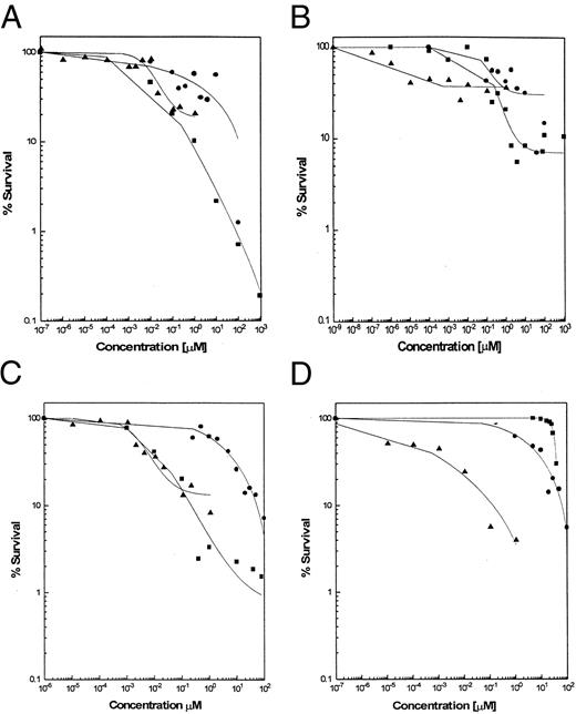 Fig. 1. Clonogenic survival of MGH-U1 (A), PANC-1(B), HS-766T (C), and PK-8(D) cells exposed to either gemcitabine (▪),5-FU (•), or raltitrexed (▴) for 24 h. Cytotoxicity was determined by the colony-forming assay. Points, mean of at least three independent experiments. Each line has an r2 value ≥0.90.