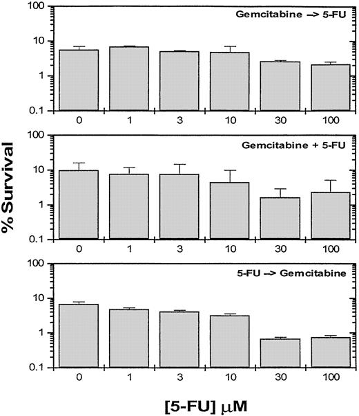 Fig. 2. Clonogenic survival of HS-766T cells exposed to gemcitabine and 5-FU either sequentially for 24 h each or concurrently for 24 h as described in “Materials and Methods.”Results are expressed as the percentage of colony-forming efficiency and are the means of at least three independent experiments. Bars, SD.