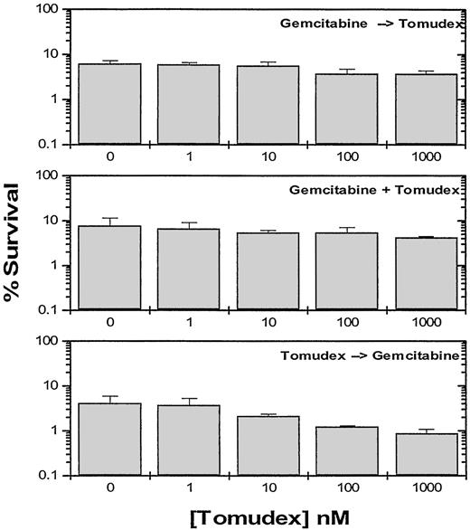 Fig. 3. Clonogenic survival of HS-766T cells exposed to gemcitabine and raltitrexed either sequentially for 24 h each or concurrently for 24 h as described in “Materials and Methods.”Results are expressed as the percentage of colony-forming efficiency and are the means of at least three independent experiments. Bars, SD.