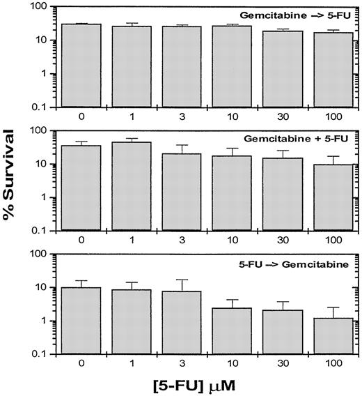 Fig. 4. Clonogenic survival of PANC-1 cells exposed to gemcitabine and 5-FU either sequentially for 24 h each or concurrently for 24 h as described in “Materials and Methods.” Results are expressed as the percentage of colony-forming efficiency and are the means of at least three independent experiments. Bars,SD.