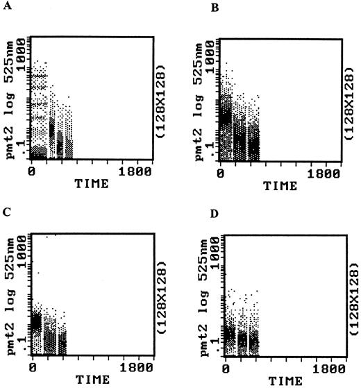 Fig. 5. Mean fluorescence intensity histograms of fluorescence(log scale) versus time (s) for the three conditions analyzed in the MGH-U1 (A), PANC-1 (B),PK-8 (C), and HS-766T (D) cell lines. Fluorescent bands from left to right in each figure represent total binding (in the absence of NBMPR),nonspecific binding (in the presence of NBMPR), and background autofluorescence of the cells. The series of bands to the far left of A represent the rainbow calibration particles.