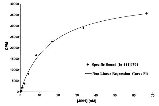Fig. 1. Equilibrium [111In]J591 binding plot with LNCaP cells. The cpm of specific bound [111In]J591 are plotted versus the concentration of[111In]J591 added after subtracting the contribution of nonspecifically bound [111In]J591. Specific bound radiolabeled J591 (♦) and nonlinear regression curve fit(solid line) data are presented. Experiments were conducted as described in “Materials and Methods.”