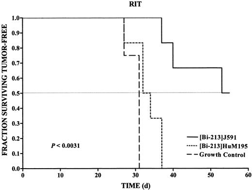 Fig. 5. Kaplan-Meier survival plot of fraction of mice surviving tumor-free versus time for LNCaP xenografted mice treated with [213Bi]J591 (solid line),[213Bi]HuM195 (small dashed line), and an untreated growth control (large dashed line). Experiments were conducted as described in “Materials and Methods.”