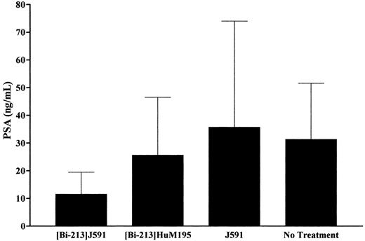 Fig. 6. Mean PSA values at day 30 for LNCaP xenografted mice treated with [213Bi]J591, [213Bi]HuM195,and unlabeled J591 and an untreated growth control. Experiments were conducted as described in “Materials and Methods.”