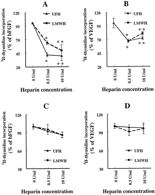 Fig. 1. Incorporation of [3H]thymidine in DNA of hMVECs (A and B) or HUVECs(C and D). The inhibition of growth factor-induced proliferation was studied by the addition of 0.5 or 10 units/ml UFH or 0.5 or 10 units/ml LMWH. Data are the means of three independent experiments for bFGF (A and C) and for VEGF165 (B and D); bars, SE. ∗, P < 0.01; ∗ ∗, P < 0.05.