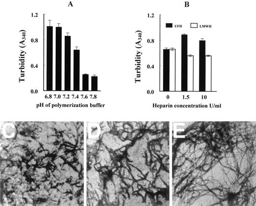 Fig. 2. Effect of polymerization conditions on the structure of the formed fibrin matrix: A and B, prior to polymerization, the pH of the buffer was altered between pH 7.0 and 7.8 (A), or 1.5 or 10 units/ml UFH and 1.5 or 10 units/ml LMWH were added (B). After 4 h of polymerization, the structure of the fibrin was determined by measurement of the turbidity at 340 nm(A340). Data are expressed as the means of three independent experiments; bars, SE. C-E, electron micrographs of a fibrin network formed from purified fibrinogen after polymerization without(C) or in the presence of UFH (D) or LMWH(E).