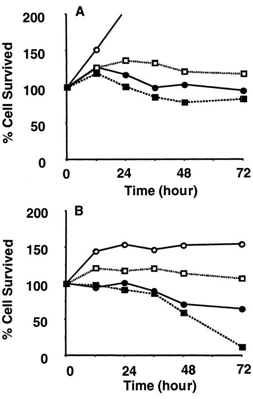 Fig. 1. Effect of each nutrient deprivation on cell survival in the PANC-1 cell line. Cells were seeded at a density of 1.5 × 105 cells/well in six-well plates and incubated in completely fresh medium for 20 h. The cells were washed with PBS,and the medium was then changed to a medium without the nutrient factors. Medium was deprived of each nutrient and prepared by adding 1 mg/ml d-glucose, amino acid solution, or 10% of dialyzed fetal bovine serum to the basal medium, which contained only electrolytes and vitamins, according to DMEM recipes. Cell survival in the presence (A) and absence (B) of serum is shown. Cell numbers at the start of starvation were considered to be 100%. Combinations of nutrients were as follows: ○, glucose and amino acids; •, glucose; □, amino acids; ▪, none.