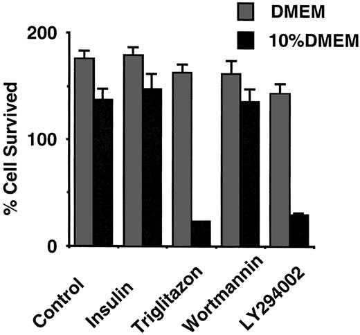 Fig. 6. The effect of insulin (5 μg/ml), troglitazone (20μ m), wortmannin (100 nm), and LY294002 (50μ m) on PANC-1 cell survival in low-nutrient medium. The 10% diluted DMEM was prepared by diluting DMEM containing 10% FCS with basal medium. After 24 h in low-nutrient medium, cell survival was estimated by the trypan blue staining method in triplicate. The number of cells at the beginning of starvation was 100%. Bars, SD.