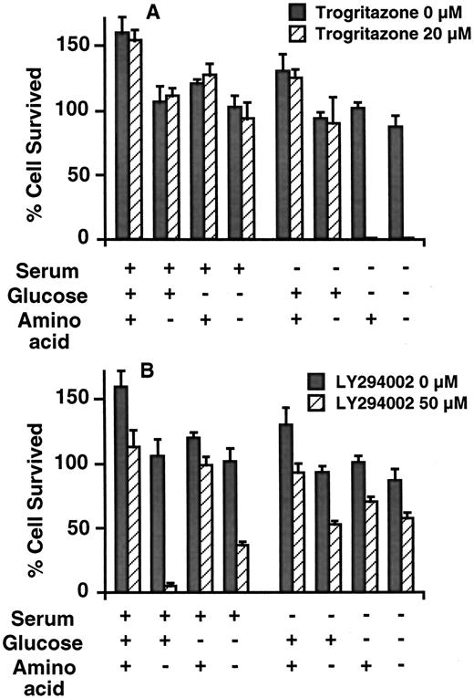 Fig. 7. Nutrient deprivation and the toxicity of troglitazone and LY294002. Troglitazone (20 μm; A) and LY294002(50 μm; B) were added to the medium, and cell survival was examined 12 and 24 h after the start of nutrient deprivation, respectively. Survival was examined as described above. Bars, SD.