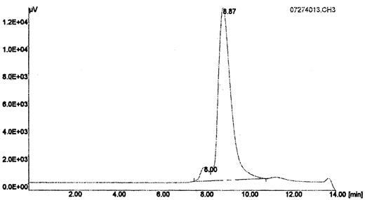 Fig. 4. HPLC size exclusion profile of iminobiotin-purified B9E9 scFvSA. The major peak at 8.87 min (94%) is the tetramer; the minor peak at 8.00 min (6%) is an aggregate of the tetramer.