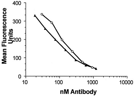 Fig. 5. Competitive immunoreactivity assay. Serial dilutions of B9E9 scFvSA (▴) or mAb (○) were competed with fluorescein-labeled B9E9 mAb for binding to CD20-positive human lymphoma Ramos cells.