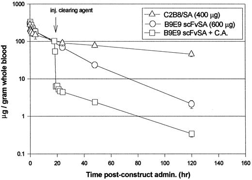 Fig. 6. Whole blood clearance of 125I-labeled C2B8/SA chemical conjugate (400 μg) or 125I-labeled B9E9 scFvSA(600 μg) with or without biotinylated poly(GalNAc) clearing agent treatment (100 μg) in normal BALB/c mice (n = 3 mice/group). The clearing agent was injected 18 h after the labeled fusion protein.