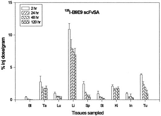 Fig. 7. The biodistribution of 125I-labeled B9E9 scFvSA in a pretargeted RIT study using Ramos human lymphoma xenografts in female nude mice (n = 3 mice/group). 125I-labeled B9E9 scFvSA (600 μg) was injected i.v. at t = −24 h, clearing agent (100 μg) was injected at t = −4 h, and 111In-DOTA-biotin (1.0 μg) was injected at t = 0 h. Mice were sacrificed at 2,24, 48, or 120 h after injection of DOTA-biotin. Bl, blood; Ta, tail; Lu,lung; Li, liver; Sp, spleen; St, stomach; Ki, kidney; In, intestine; Tu, tumor.