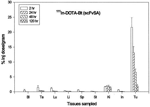 Fig. 8. The biodistribution of 111In-DOTA-biotin in a pretargeted RIT study using Ramos xenografted mice receiving B9E9 scFvSA (600 μg). Mice were sacrificed at 2, 24, 48, or 120 h after injection of DOTA-biotin. Bl, blood; Ta, tail; Lu, lung; Li,liver; Sp, spleen; St, stomach; Ki, kidney; In, intestine; Tu, tumor.