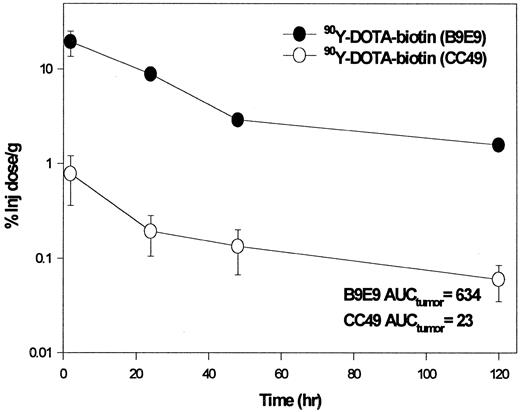 Fig. 9. Radioactivity concentrations in tumor resulting from pretargeted 90Y-DOTA-biotin with either B9E9 scFvSA or nonspecific CC49 scFvSA as the targeting vehicle. Data are presented as the % ID/g of tissue at 2, 24, 48, and 120 h after injection of DOTA-biotin. AUC values were calculated by using trapezoidal integration from 0 to 120 h after injection.