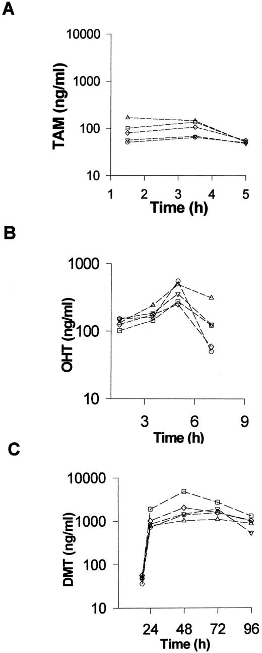 Fig. 2. Concentrations of TAM (A) and its metabolites OHT (B) and DMT (C) in rat serum. TAM (1 mg/kg) was administered s.c. (8 p.m. and 8 a.m.) to female Sprague Dawley rats, and animals were killed at various time intervals as shown after the second dose. The serum concentration of TAM and metabolites was determined by HPLC. The individual data points were obtained from five animals. The mean serum concentrations and the pharmacokinetic parameter (AUC) are reported in Table 1<$REFLINK>.