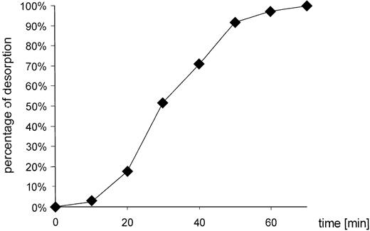 Fig. 2. Desorption of MTX measured by UV-visible-spectroscopy at a wavelength of 648 nm, depending on time.