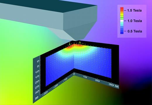 Fig. 3. Dependence of the magnetic flux density on the distance to pole shoe with the electromagnet.