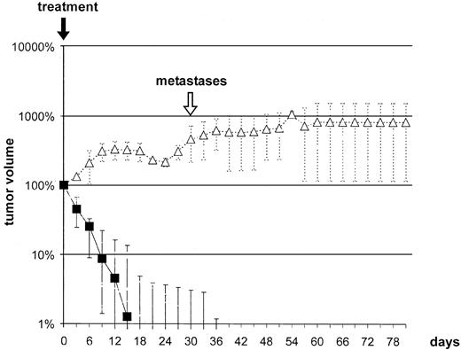 Fig. 5. Group 1b: effect of i.a. application of FF-MTX (50% of the regular systemic dose, ▪) on relative tumor volume after magnetic drug targeting compared with control group [group 6 (▵), control (no treatment)]. Symbols, the median tumor volume; bars, the maximum and minimum values; metastases, onset of metastases; treatment, the day of treatment (singular treatment).