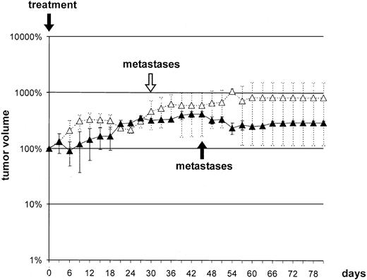 Fig. 7. Group 3: effect of i.a. application of FFs with magnetic field (▴). ▵, control (no treatment). Symbols, the median relative tumor volume; bars, the maximum and minimum values; metastases, onset of metastases; treatment, the day of treatment (singular treatment).