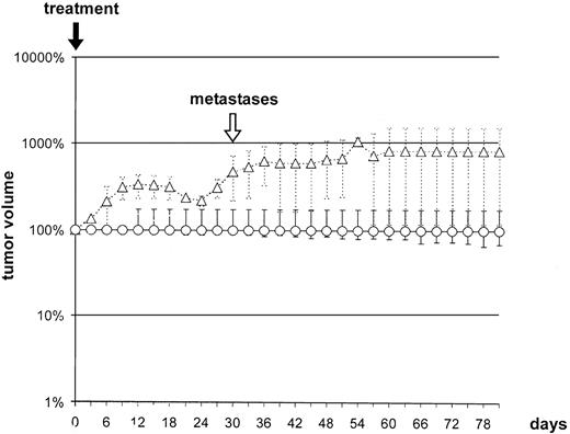 Fig. 8. Group 4a: effect of i.v. application of FF-MTX 20% with magnetic field (○). ▵, control (no treatment). Symbols, the median relative tumor volume; bars, the maximum and minimum values; metastases, onset of metastases; treatment, the day of treatment (singular treatment).