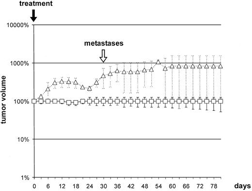 Fig. 9. Group 4b: effect of i.v. application of FF-MTX 50% with magnetic field (□). ▵, control (no treatment). Symbols, the median relative tumor volume; bars, the maximum and minimum values; metastases, onset of metastases; treatment, the day of treatment (singular treatment).