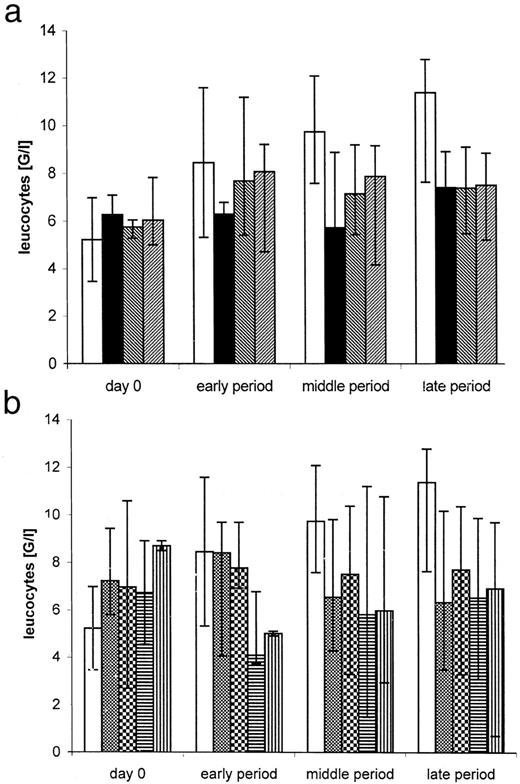 Fig. 11. Values of the WBC before treatment (day 0) and on days 3–15 (early period), 18–48(middle period), and 51–81 (late period)after the respective treatment regimes. Columns, the median values; bars, the maximum and minimum values.▵, control (no treatment). MTX, MTX alone; FF, FFs (alone) in correspondence to FF-MTX 20% and FF-MTX 50%; i.a., i.a. in femoral artery; i.v., i.v. in ear vein; percentage(%), the amount of the regular systemic MTX dose. a, □, control; ▪, i.a. FFs alone in correspondence with groups 1a and 1b with magnetic field; ▧, i.v. FF-MTX 20% with magnetic field; ▨, i.v. FF-MTX 50% with magnetic field. b, □, control; , i.a. FF-MTX 20% with magnetic field; , i.a. FF-MTX 50% with magnetic field; , i.a. MTX 20%and 50%; , i.a. MTX 75% and 100%.