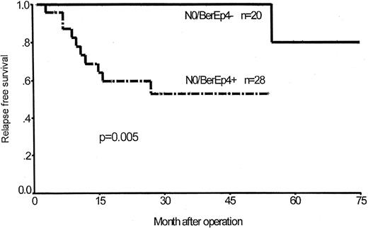 Fig. 1. Kaplan-Meier survival curves for the pN0subgroup (i.e., no histopathologically proven regional lymph node metastases) of patients with and without Ber-EP4-positive tumor cells in their lymph nodes for relapse-free survival (6 patients, who died during hospital stay were excluded from survival analyses).