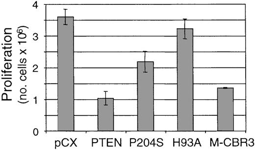 Fig. 5. Tumor suppression by C2 domain mutants in the prostate cancer LNCaP cell line. LNCaP cells were infected with retroviruses carrying wild-type PTEN and mutants, and the proliferation of cells was assayed as in Fig. 4<$REFLINK>.