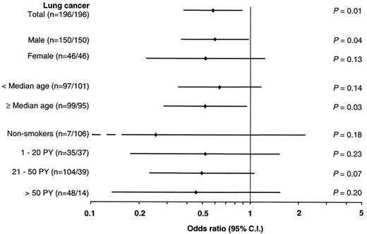 Fig. 3. Mutant MPO genotypes as a protective factor for lung cancer. Patients are stratified according to gender, age, and extent of smoking. The figure shows crude odds ratios for −463G/A + A/A genotypes with 95% CIs. Numbers of cases and controls in the different strata are given in parentheses. Median age refers to cases.
