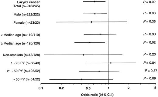 Fig. 4. Association of mutant MPO genotypes with laryngeal cancer, stratified according to gender, age, and extent of smoking (see Fig. 3<$REFLINK> legend).