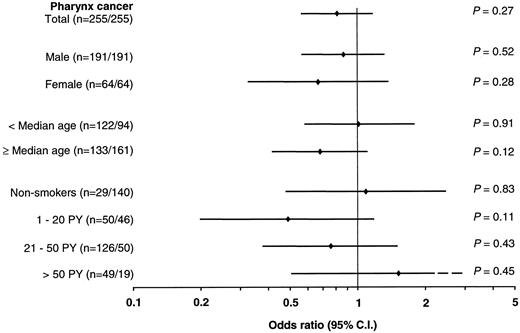 Fig. 5. Association of mutant MPO genotypes with pharyngeal cancer, stratified according to gender, age, and extent of smoking (see Fig. 3<$REFLINK> legend).