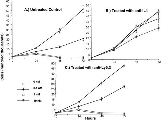 Fig. 2. Activity and selectivity of recombinant IL-4 IT. To determine whether bacterial IL-4 IT selectively killed target cells in vivo (A), triplicate cultures of C1498 leukemia cells were incubated with various concentrations of the IL-4 fusion toxin for up to 72 h. At 24-h intervals, individual wells were sampled, and aliquots were stained with trypan blue and counted. B, C1498 cells were cultured with IT plus the neutralizing anti-IL-4 antibody (11B11) or (C)irrelevant control antibody, anti-Ly5.2 (which did not bind either cells or IT). Error bars, SE. Student’s t test indicated that responses of cells treated with IL-4 DT were significantly (P < 0.0001)different from the responses of untreated cells. However, there was no difference between responses of treated and untreated cells when blocking anti-IL-4 antibody was added.