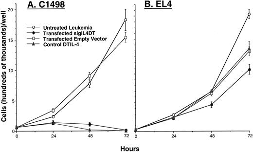 Fig. 3. IL-4 IT is secreted by transfected mammalian cells. To determine whether mammalian cells could be induced to secrete IL-4 IT: A, supernatants were collected from cultured sigIL4DT390/pcDNA.3-transfected NIH.3T3 cells. Triplicate cultures of IL-4R+ C1498 leukemia cells were incubated with supernatants; and, at 24-h intervals, aliquots of cells from each well were stained with trypan blue and were counted. Results obtained with sigIL4DT390/pcDNA.3 supernatants differed significantly from results obtained with empty vector control supernatants at 48 and 72 h (by Student’s t test, P < 0.005). B, control IL-4R− EL4 were also incubated with the same supernatants. Error bars, SE.