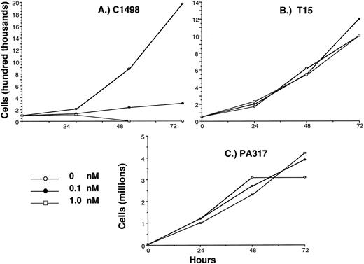 Fig. 4. IL-4 IT did not kill T15 T cells. To determine whether IL-4 IT would kill the T15 T cell vehicle, triplicate cultures of(A) C1498 cells, (B) T15 cells, or(C) PA317 cells were incubated with various concentrations of bacterial IL-4 fusion toxin for up to 72 h with 24-h sampling for trypan blue counting. SE did not exceed 10% of mean values. Only the treatment of IL4R-expressing C1498 cells resulted in a significant reduction (P < 0.01 by Student’s t test) in response at 48 and 72 h after treatment with IL-4 IT. No differences were found when T15 or PA317 cells were treated.