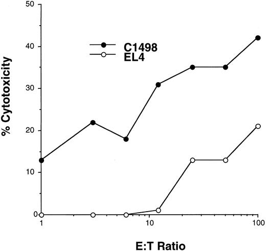 Fig. 5. The cytolytic activity of T15 is specific. To demonstrate that T15 was specifically cytotoxic for C1498 cells, cytotoxicity was measured against C1498 and control EL4 targets in triplicate wells. Data are plotted as % cytotoxicity versus E:T ratio. SE did not exceed 9% of mean values. The cytolytic curve measured for C1498 cells significantly (P < 0.04)differed from the cytolytic curve measured for EL4 at each E:T ratio shown.